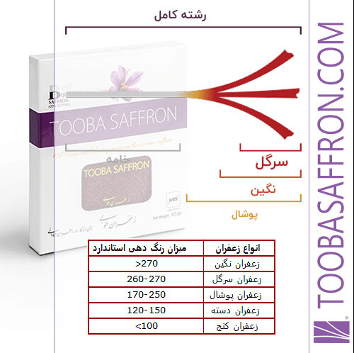 روشهای تشخیص زعفران اصل از تقلبی