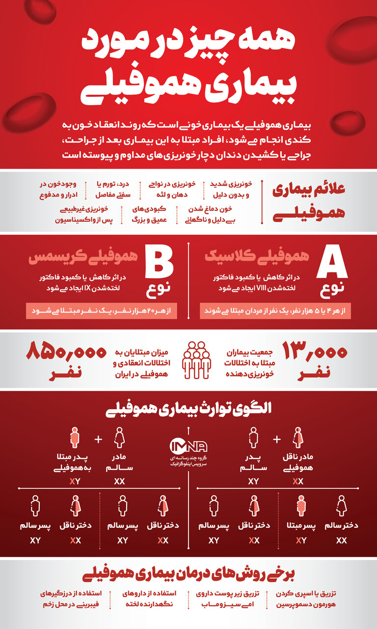 بیماری هموفیلی