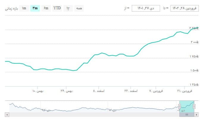 عبور شاخص کل از مرز ۲ میلیون و ۳۰۰ هزار واحد
