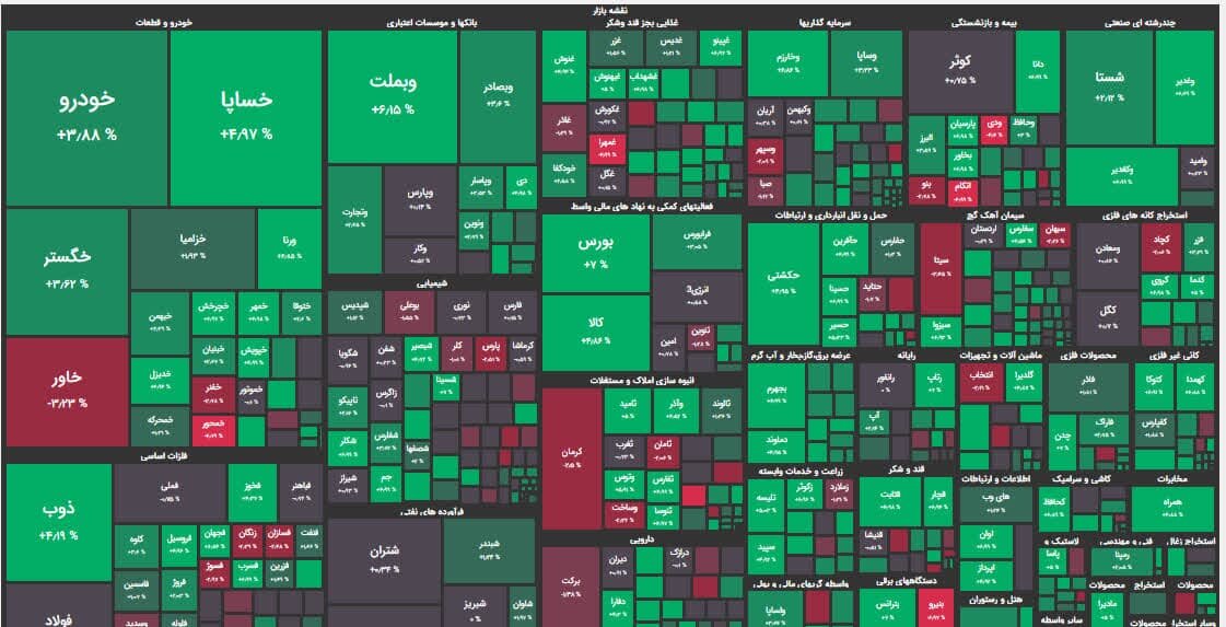 عبور شاخص کل از مرز ۲ میلیون و ۳۰۰ هزار واحد