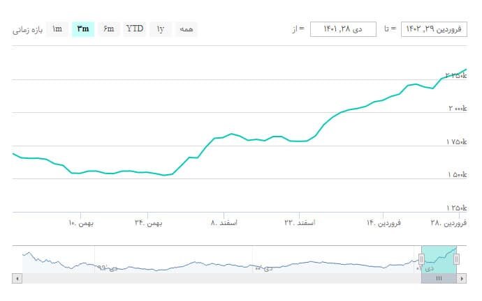 استراحت بورس پس از یک هفته صعود / پیشتازی سهام کوچک در معاملات امروز