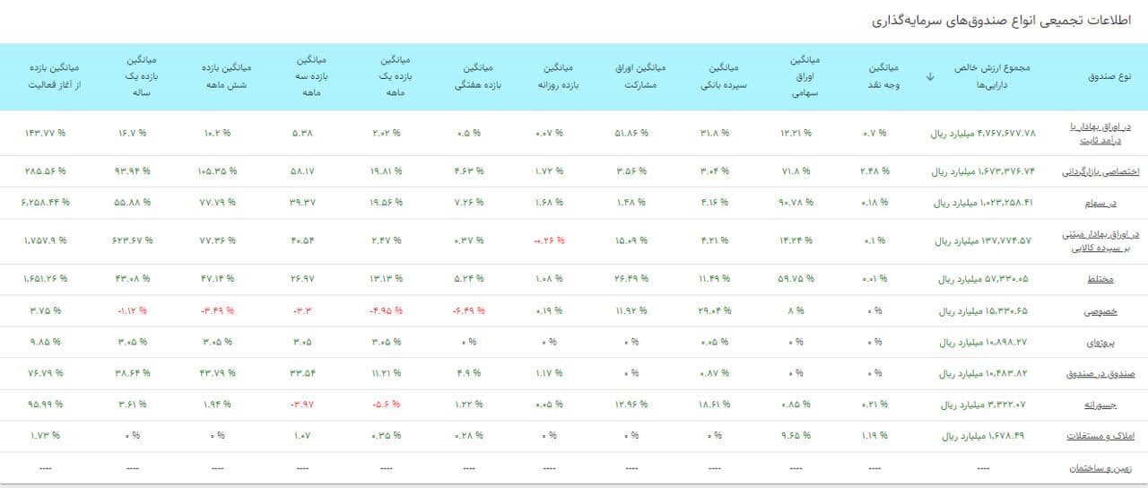 استراحت بورس پس از یک هفته صعود / پیشتازی سهام کوچک در معاملات امروز