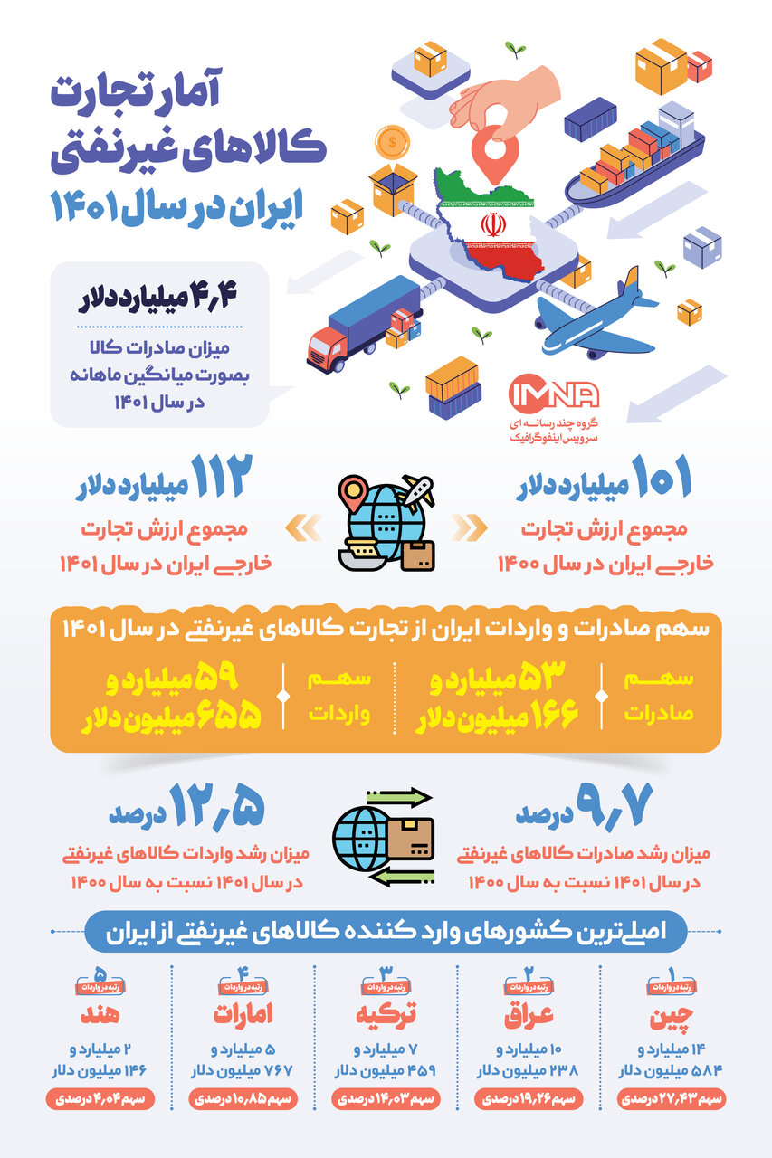 آمار تجارت کالاهای غیرنفتی ایران سال ۱۴۰۱