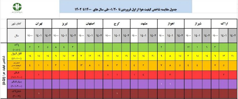 مقایسه وضعیت هوای کلانشهرها در فروردینماه ۳ سال اخیر + جزئیات
