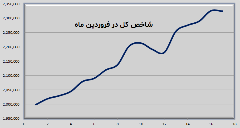 رکوردشکنی بازار سرمایه در فروردینماه /شاخصکل بورس میتواند ۳ میلیون واحد را ببیند؟