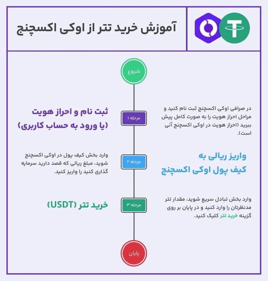 خرید تتر