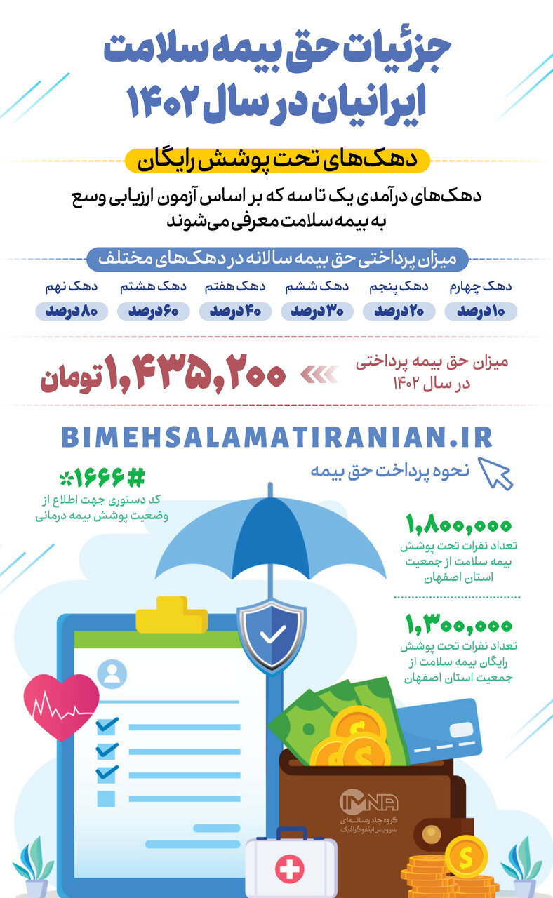 حق بیمه سلامت ایرانیان در سال ۱۴۰۲