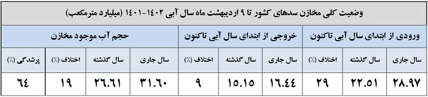 حجم آب سد زاینده‌رود به ۵۲۸ میلیون مترمکعب رسید / وضعیت سبز سدهای خوزستان