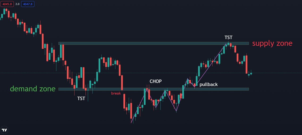  پرایس اکشن چیست + آموزش، انواع حرفه ای و بهترین نکات استراتژی Price Action در معامله