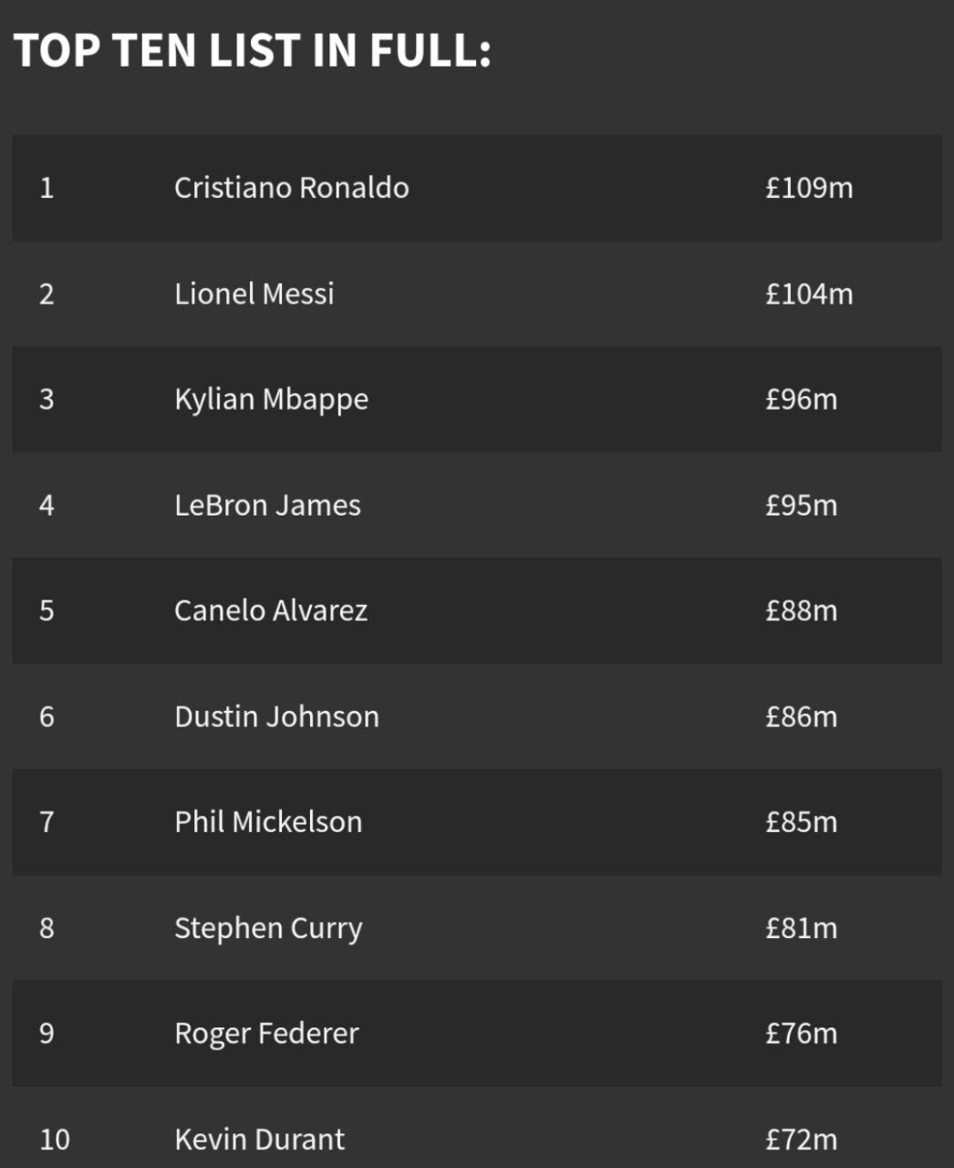 رونالدو بالاتر از مسی پردرآمدترین بازیکن سال شد + عکس