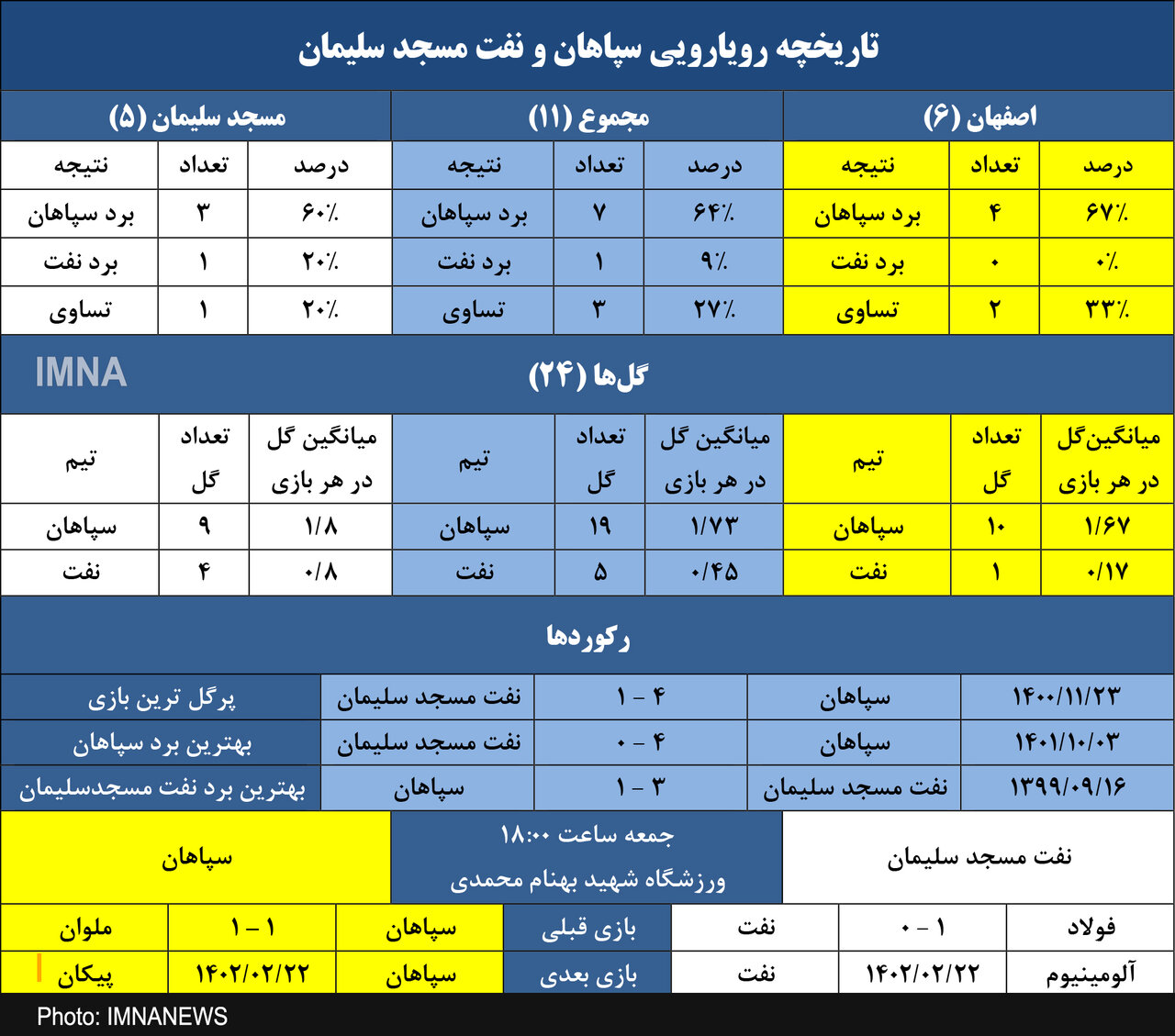 سپاهان به دنبال چهارمین برد متوالی مقابل نفت مسجد سلیمان+ جدول