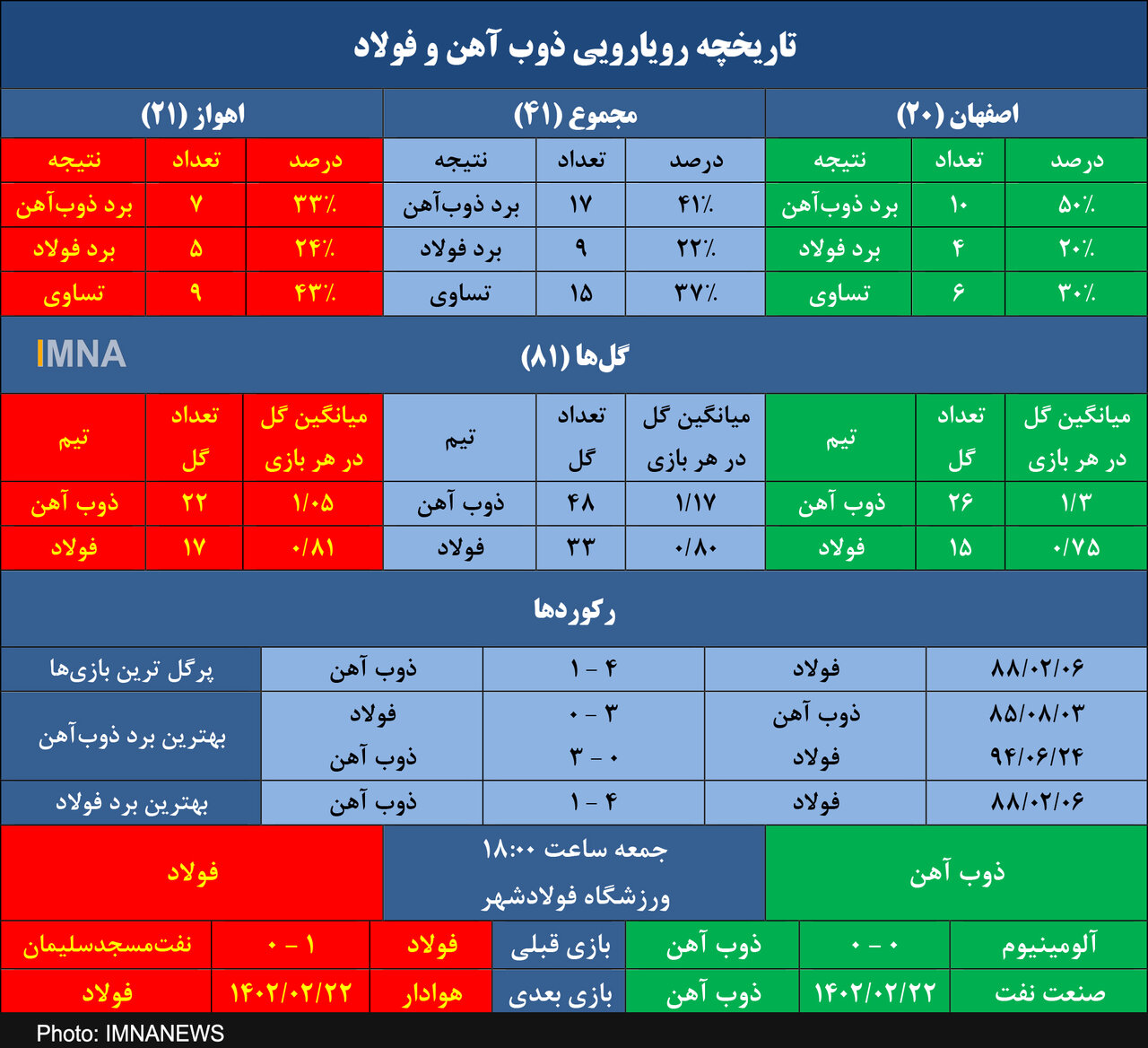 ذوب‌آهن و برتری در نیمی از تقابل‌ها با فولاد در اصفهان+ جدول