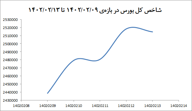 رشد ۳درصدی بورس / راهکاریهای تعمیق بازار سرمایه برای ایجاد تعادل چیست؟