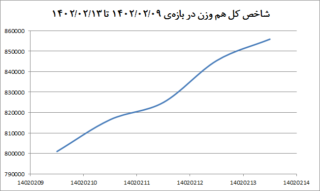 رشد ۳درصدی بورس / راهکاریهای تعمیق بازار سرمایه برای ایجاد تعادل چیست؟