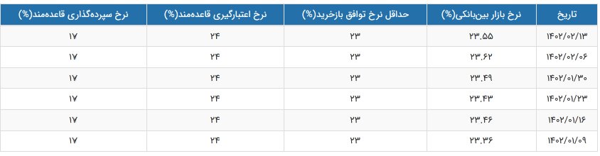 نرخ بهره بین بانکی به ۲۳.۵۵ درصد رسید