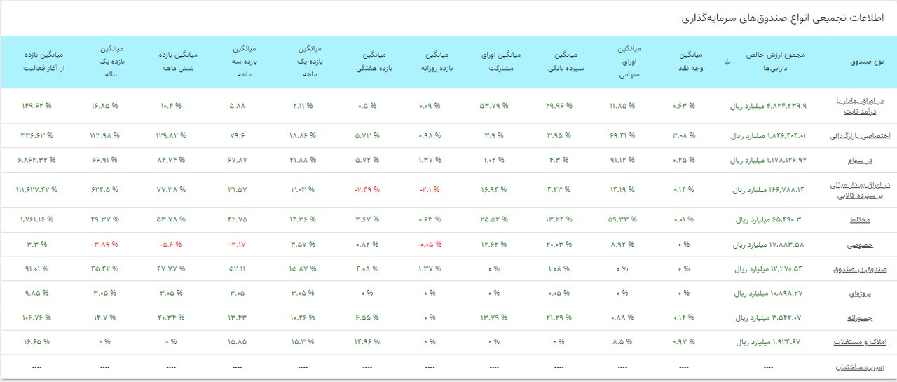 ریزش ۹۵ هزار واحدی بورس