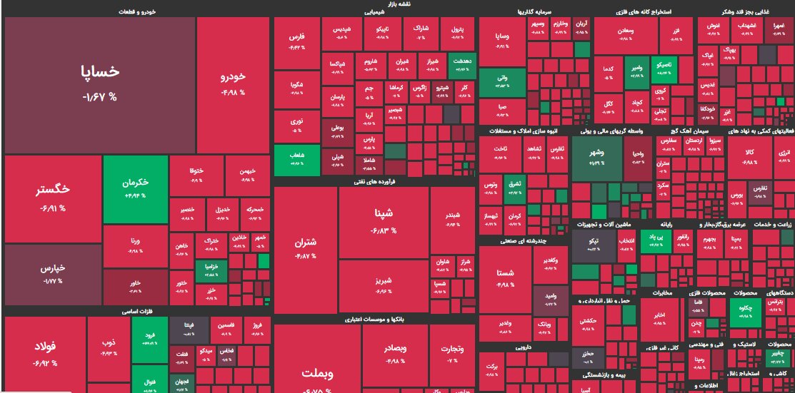 ریزش ۹۵ هزار واحدی بورس