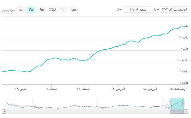 ریزش ۹۵ هزار واحدی بورس