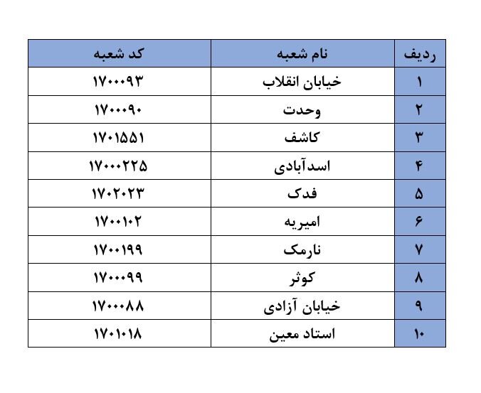 شعب منتخب بانک ملی ایران برای دریافت سکه اعلام شد