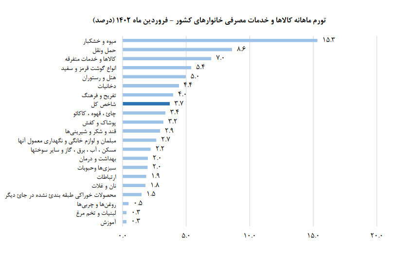 تورم گروههای کالایی در فروردین ۱۴۰۲ اعلام شد / بیشترین تورم ماهانه به میوه و خشکبار رسید