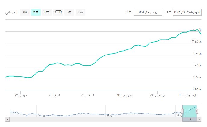رکورد ریزش شاخص کل بورس شکسته شد