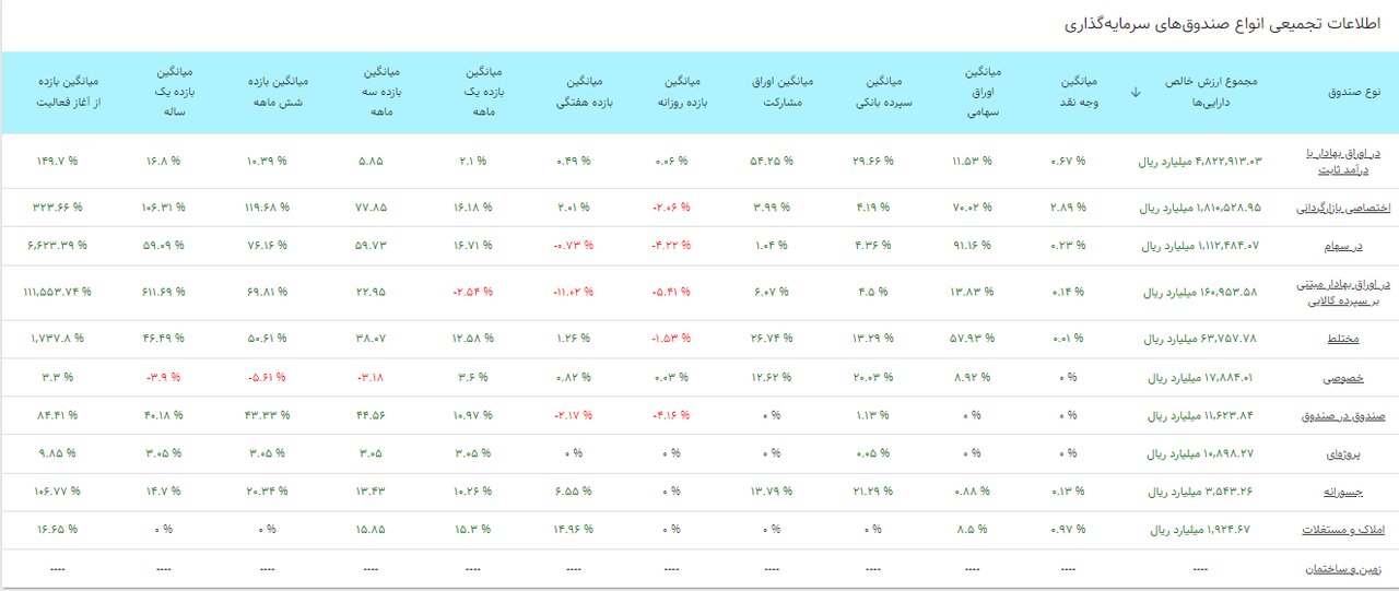 رکورد ریزش شاخص کل بورس شکسته شد