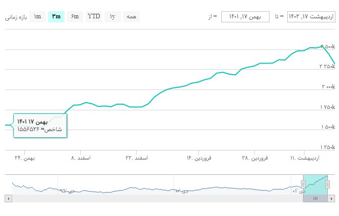 فشار فروش بورس کاهش یافت/ ریزشهای شارپی متوقف شد
