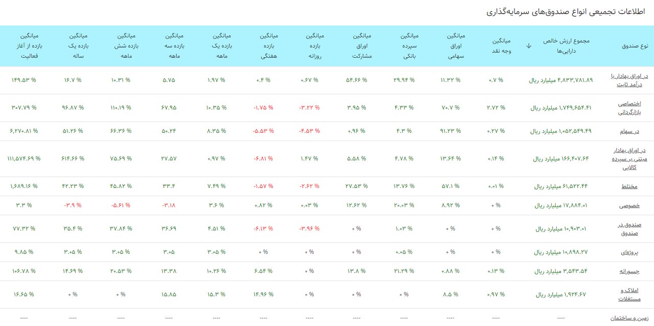 فشار فروش بورس کاهش یافت/ ریزشهای شارپی متوقف شد