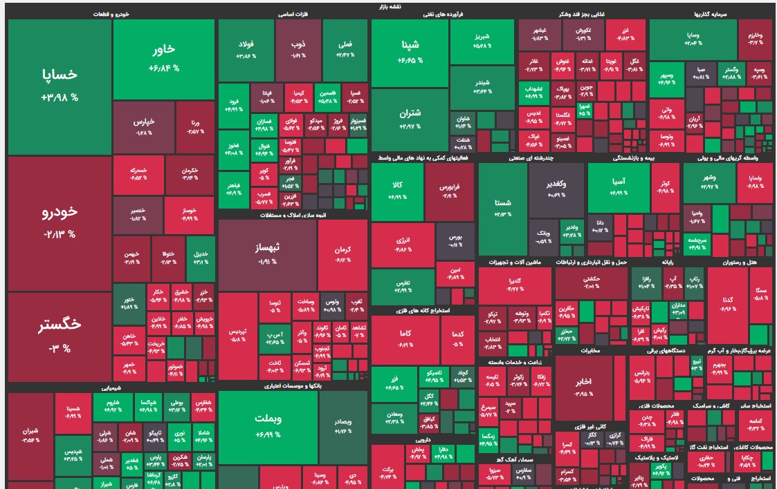 فشار فروش بورس کاهش یافت/ ریزشهای شارپی متوقف شد
