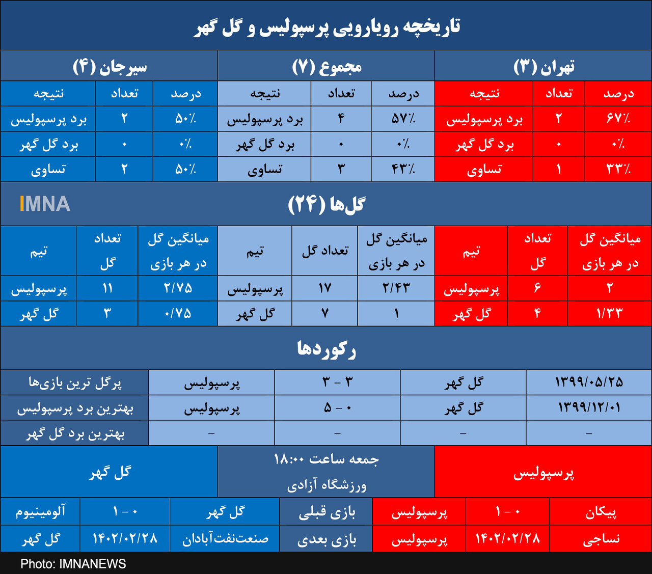 شکست ناپذیری پرسپولیس مقابل گلگهر+ جدول