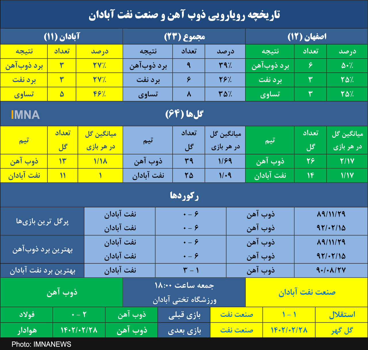 سهم برابر ذوب آهن و صنعت نفت از برد در آبادان+ جدول