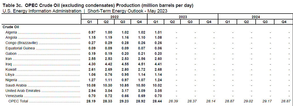 تولید نفت ایران ۴۰ هزار بشکه در روز افزایش یافت / رتبه دوم ایران در رشد تولید اعضای اوپک