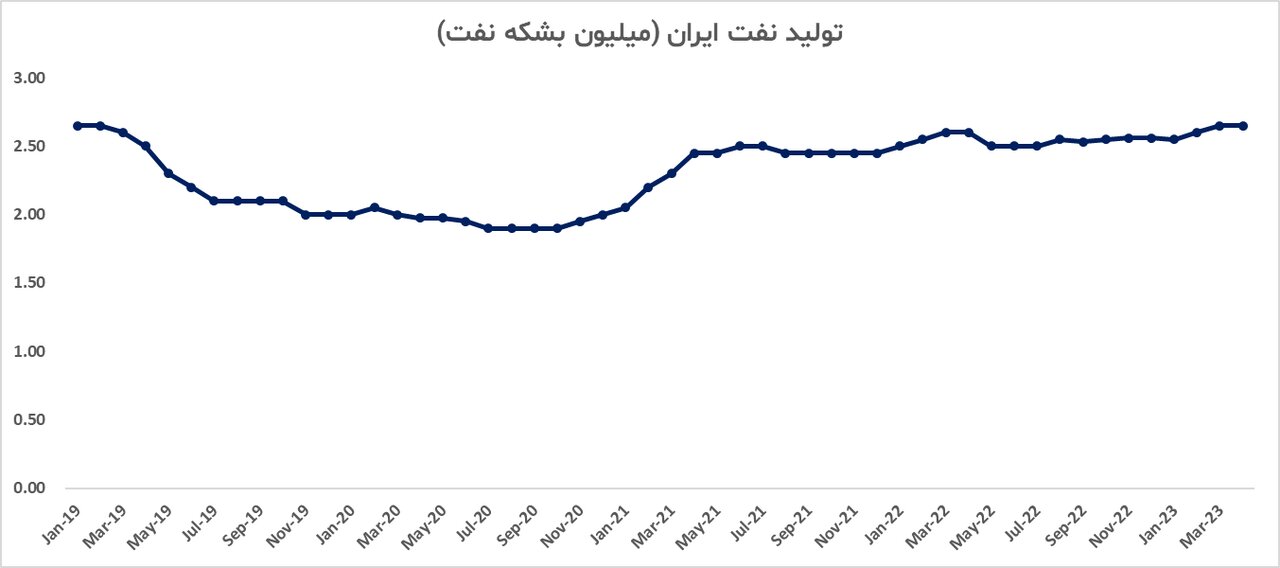 تولید نفت ایران ۴۰ هزار بشکه در روز افزایش یافت / رتبه دوم ایران در رشد تولید اعضای اوپک