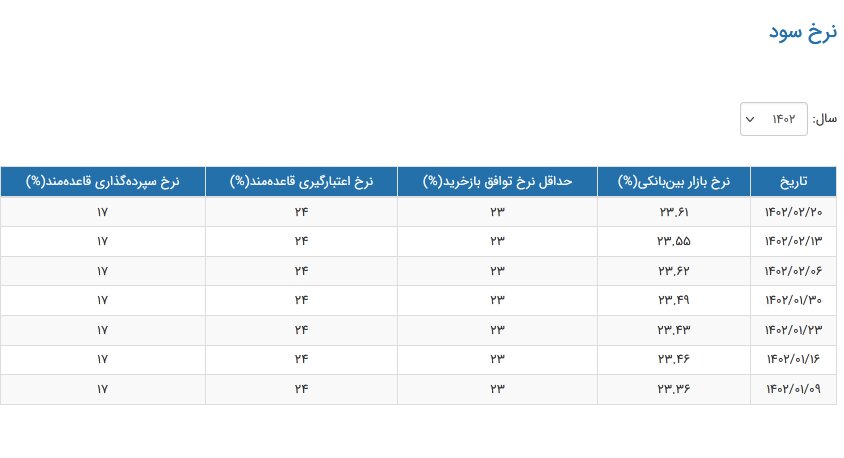 نرخ بهره بین بانکی افزایش یافت