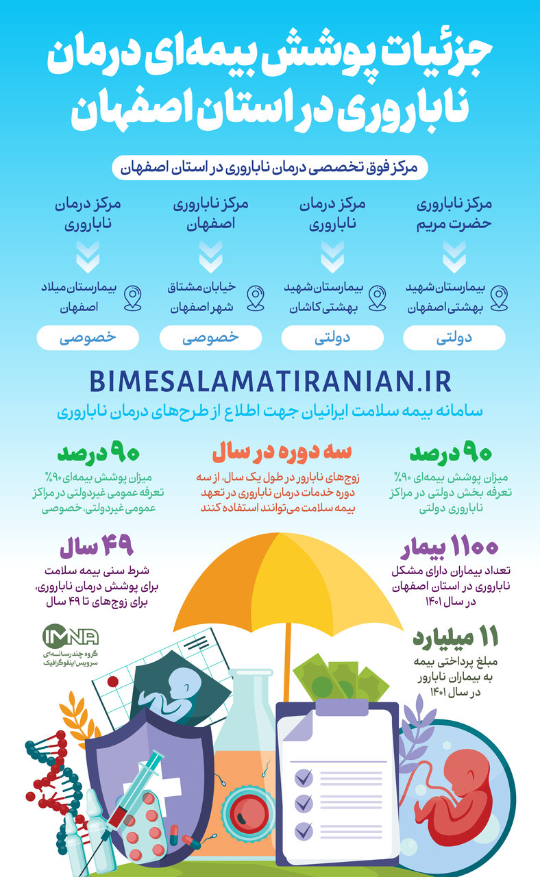 پوشش بیمه‌ای درمان ناباروری در استان اصفهان