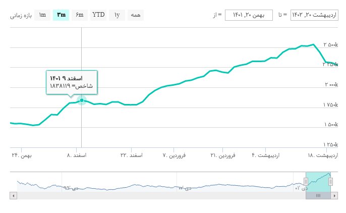شروع هفته خونین بورس