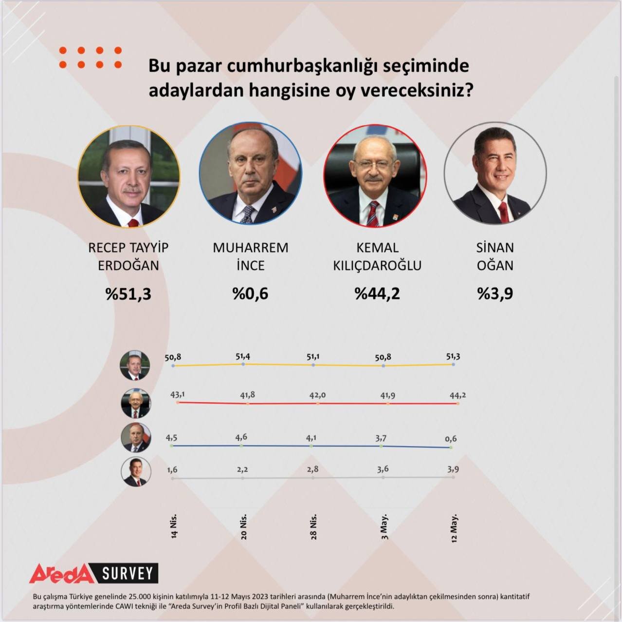 انتخابات ترکیه؛ مهمان کاخ «آک سارای» کیست؟ 