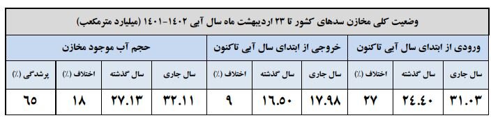 ۶۵ درصد سدهای کشور پر است/ افزایش ۴۸ درصدی حجم سد زایندهرود