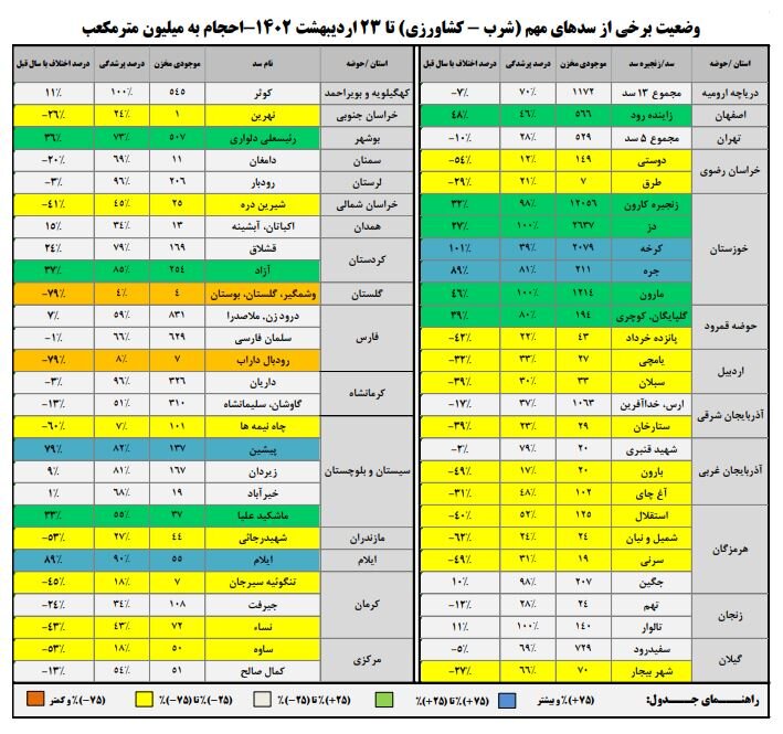 ۶۵ درصد سدهای کشور پر است/ افزایش ۴۸ درصدی حجم سد زایندهرود