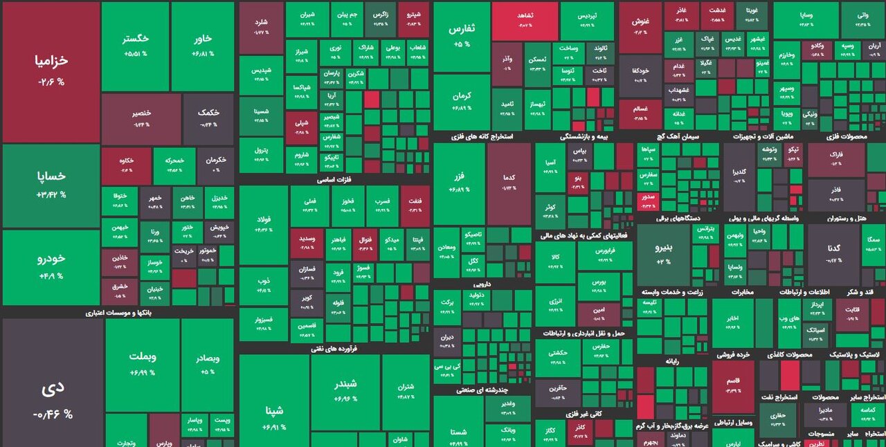 بورس متعادل شد/ افزایش ۷۱ هزار واحدی شاخص کل
