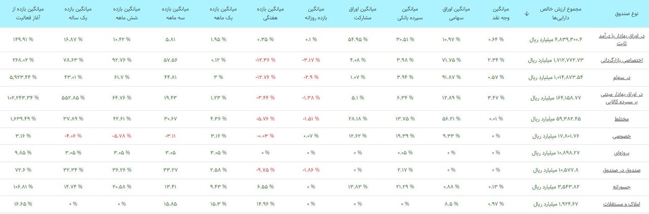 بورس متعادل شد/ افزایش ۷۱ هزار واحدی شاخص کل