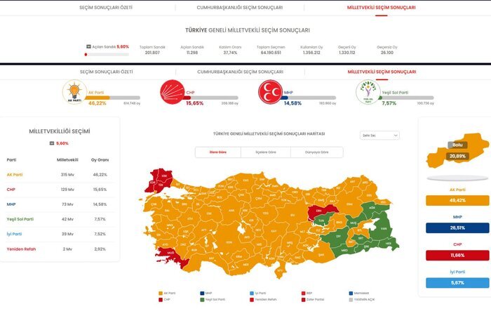 انتخابات ترکیه در مسیر دور دوم/ائتلاف جمهور پیروز انتخابات پارلمانی