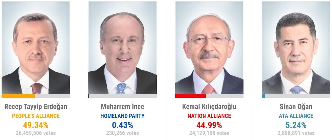 دور دوم انتخابات ریاست‌جمهوری ترکیه قطعی شد/ائتلاف جمهور پیروز انتخابات پارلمانی