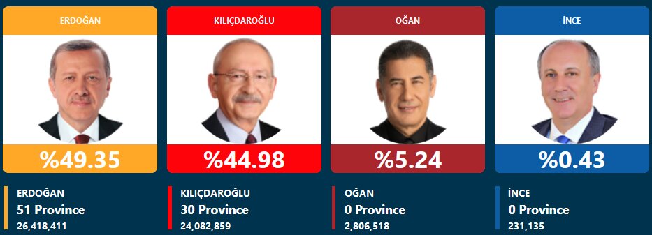 انتخابات ترکیه در مسیر دور دوم/ائتلاف جمهور پیروز انتخابات پارلمانی