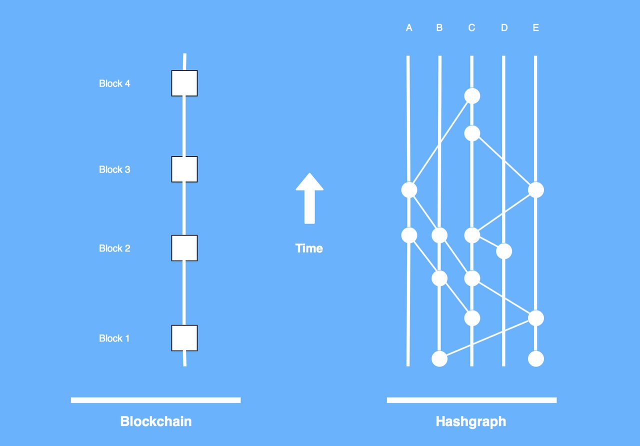 هش گراف جایگزین بلاک چین + عملکرد، ویژگی و مقیاس پذیری Hashgraph