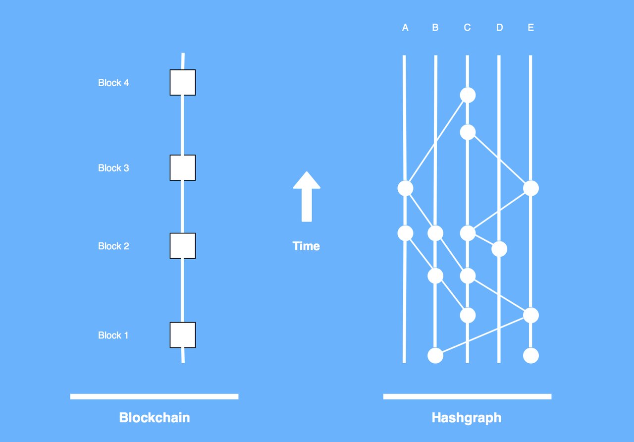 هش گراف جایگزین بلاک چین + عملکرد، ویژگی و مقیاس‌ پذیری Hashgraph