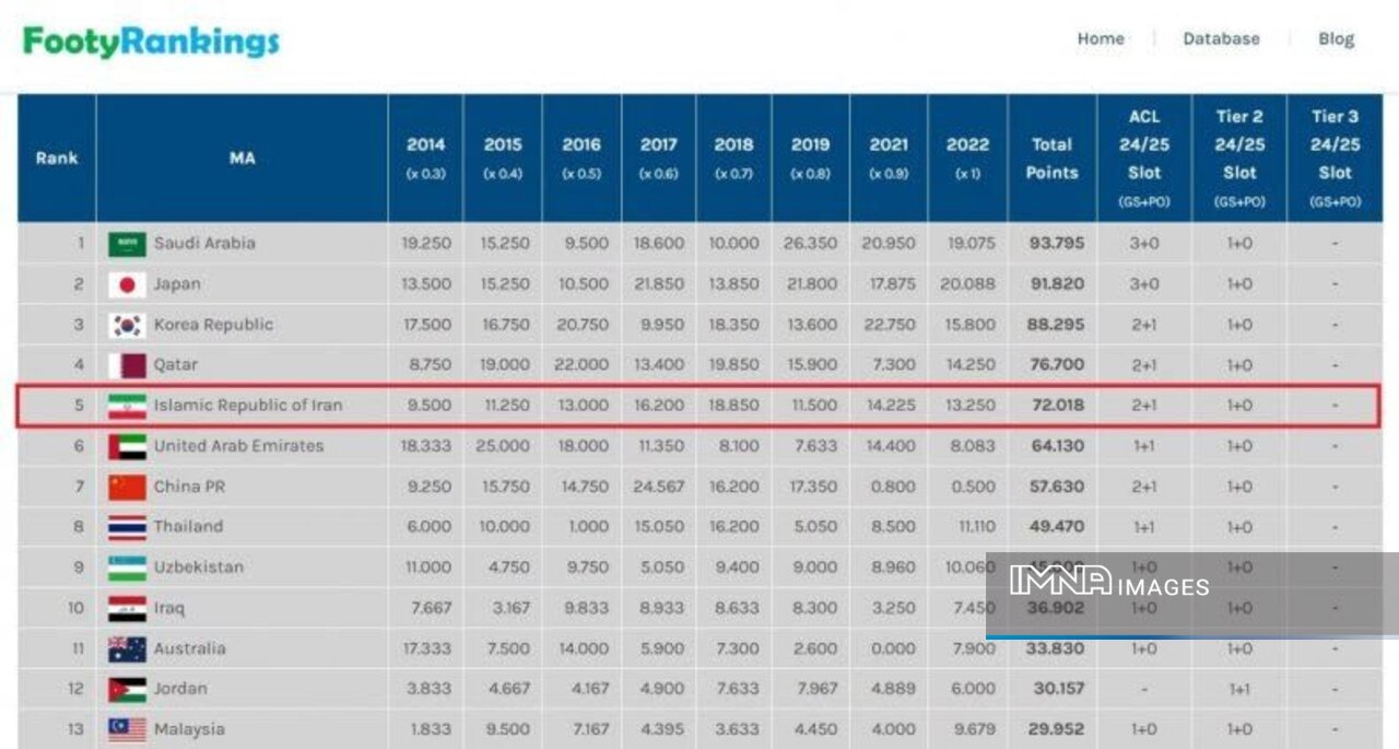 فوتبال ایران در ورژن جدید آسیا هم سهم چندانی ندارد!