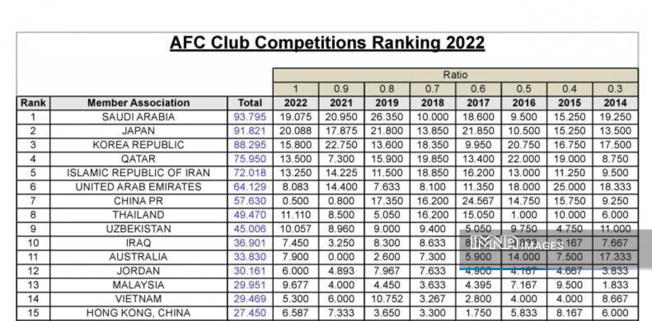 فوتبال ایران در ورژن جدید آسیا هم سهم چندانی ندارد!