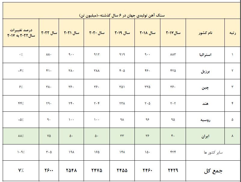 ایران رکورددار رشد تولید فولاد در ۵ سال اخیر / رشد ۸۸ درصدی تولید سنگ آهن