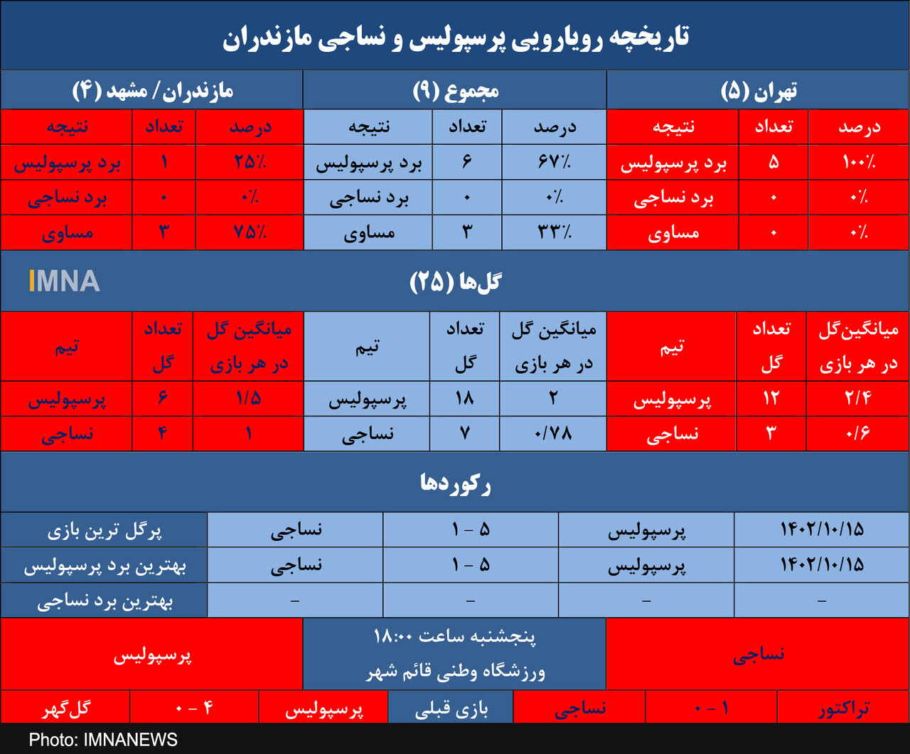 نساجی در حسرت اولین برد مقابل پرسپولیس+ جدول